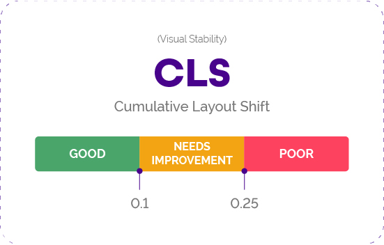 Custom Layout Shift (CLS) als Bestandteil der Core Web Vitals