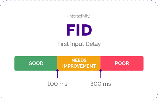 First Input Delay (FID) als Bestandteil der Core Web Vitals
